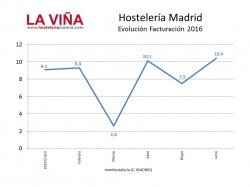 La hostelería de Madrid factura en junio un 10,4% más - La Viña