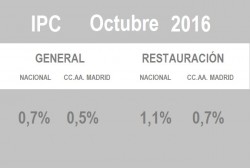 Los bares de Madrid revisan sus precios un 0,7% en octubre - La Viña